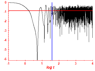 Survival probability log